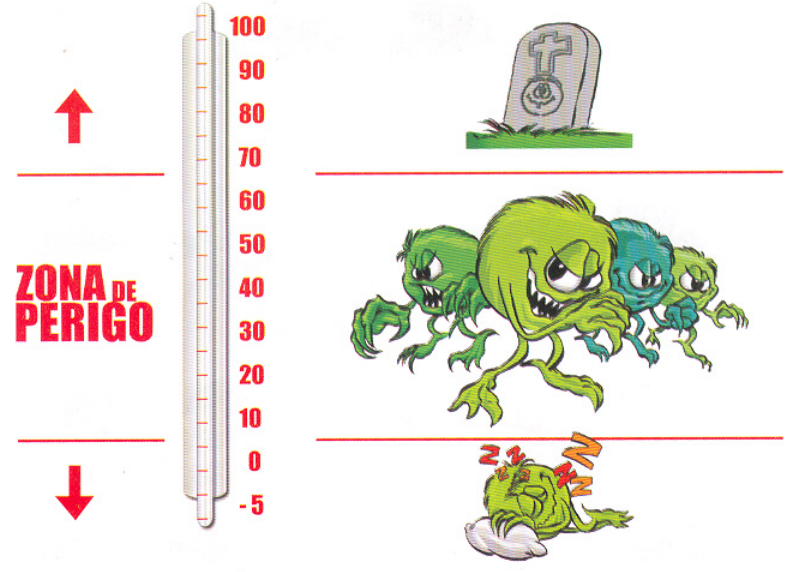 Temperaturas entre 4ºC e 62ºC favorecem o crescimento e a multiplicação de micro-organismos.